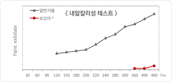 내알칼리성 테스트